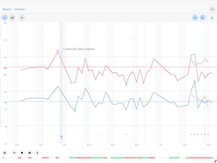 View blood pressure records for a selected period as a line graph