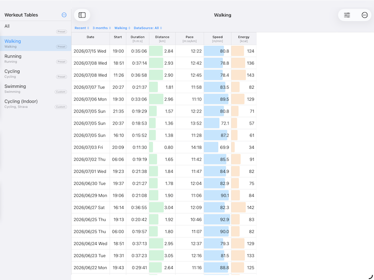 Review Apple Health workout summaries in a table